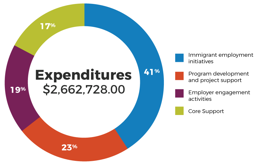 Graph Shing Expenditures